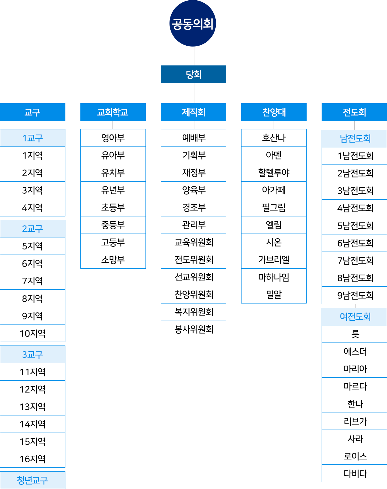 조직도